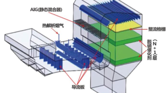 SCR烟气脱硝